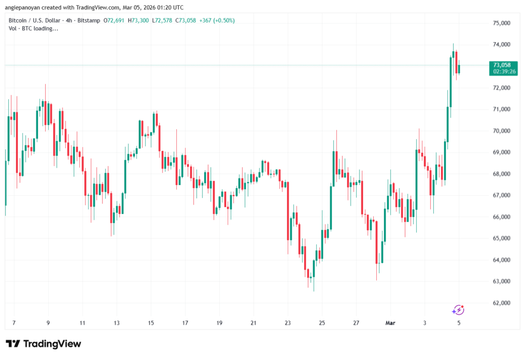 تحليل البتكوين دولار BTCUSD-05-03-2026