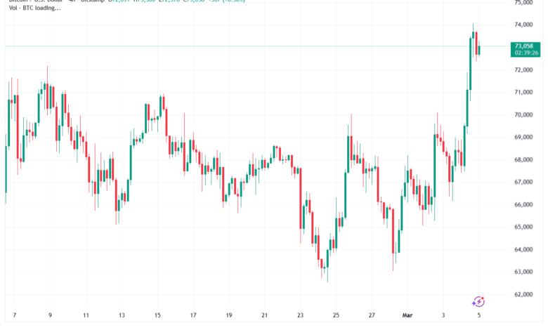 تحليل البتكوين دولار BTCUSD-05-03-2026