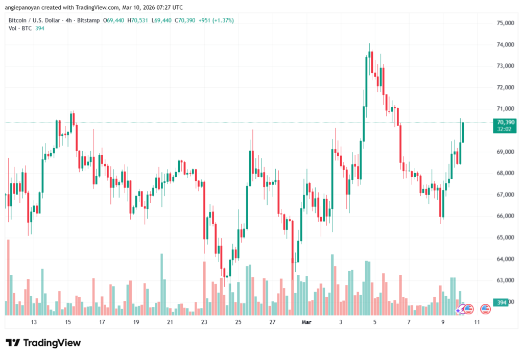 تحليل البتكوين دولار BTCUSD-10-03-2026