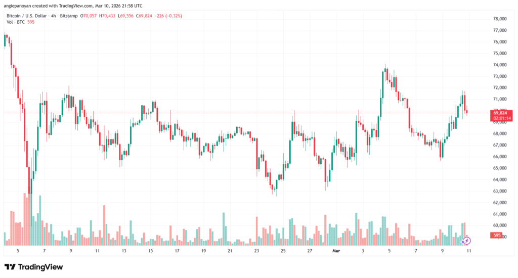 تحليل البتكوين دولار BTCUSD-11-03-2026
