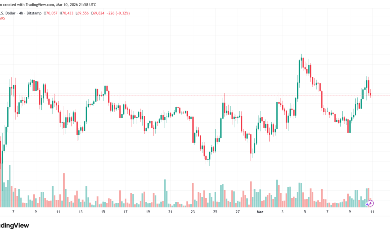 تحليل البتكوين دولار BTCUSD-11-03-2026