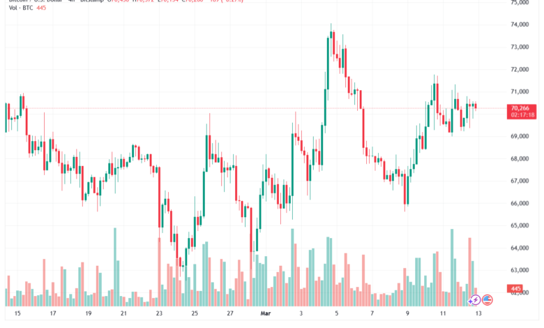 تحليل البتكوين دولار BTCUSD-13-03-2026