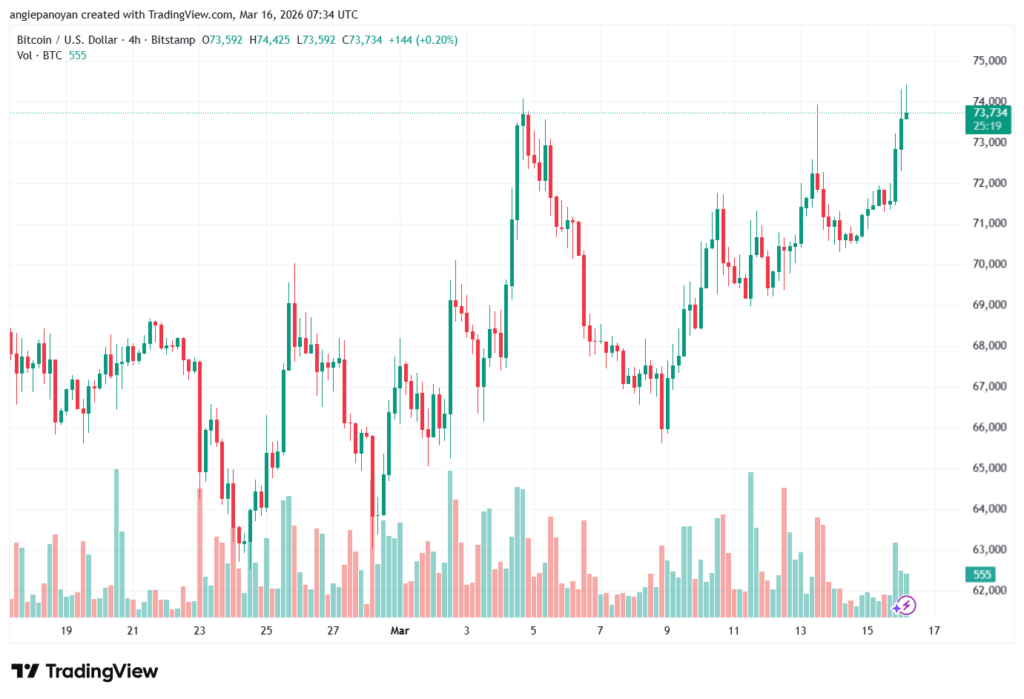 تحليل البتكوين دولار BTCUSD-16-03-2026