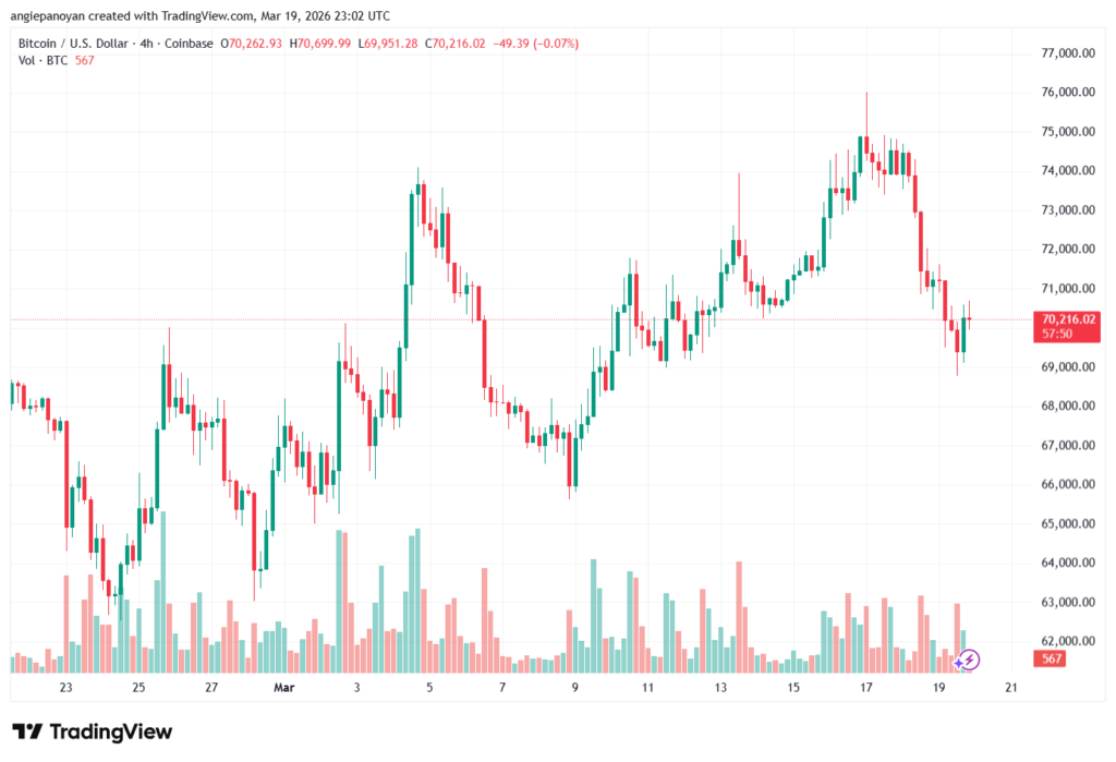 تحليل البتكوين دولار BTCUSD-20-03-2026