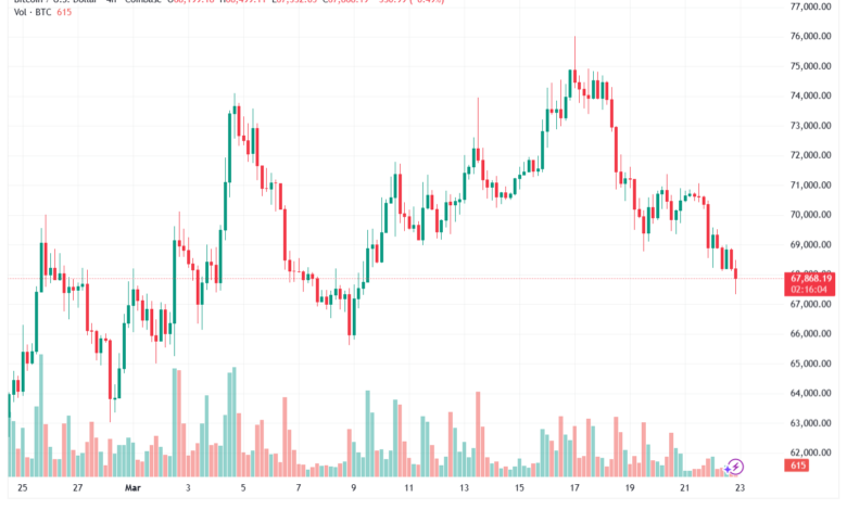 تحليل البتكوين دولار BTCUSD-23-03-2026