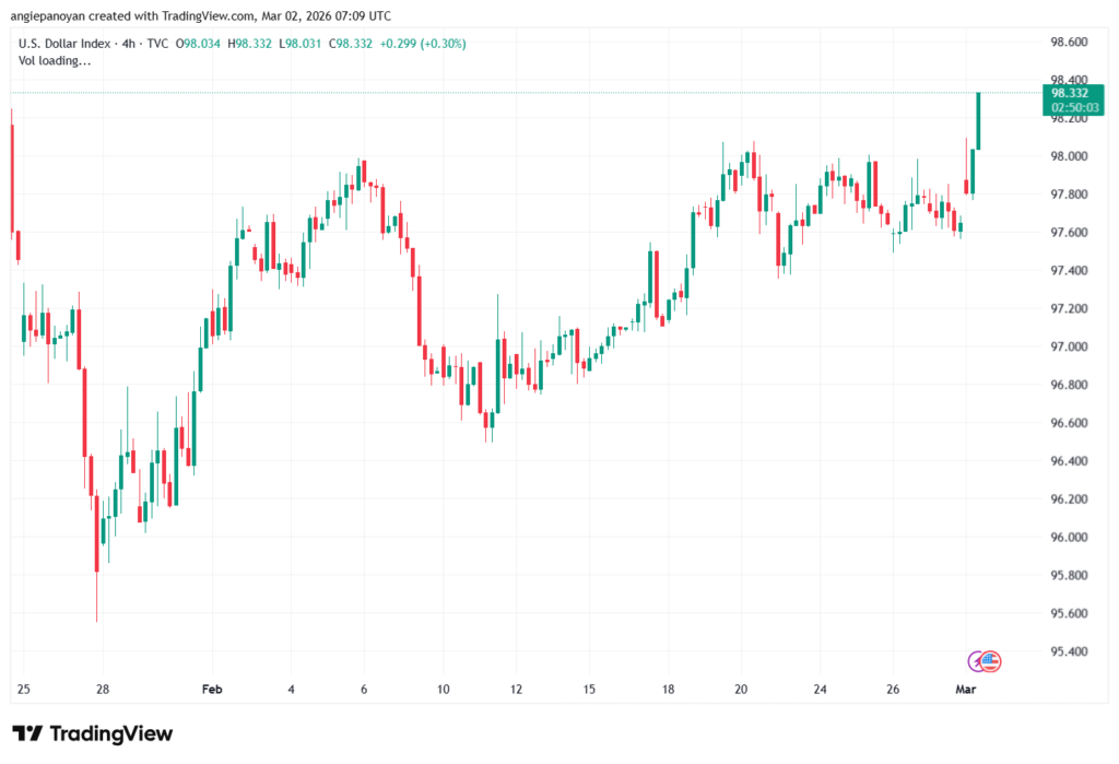 تحليل مؤشر الدولار الامريكي- Dollar Index (DXY)-02/03/2026