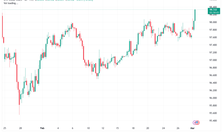 تحليل مؤشر الدولار الامريكي- Dollar Index (DXY)-02/03/2026