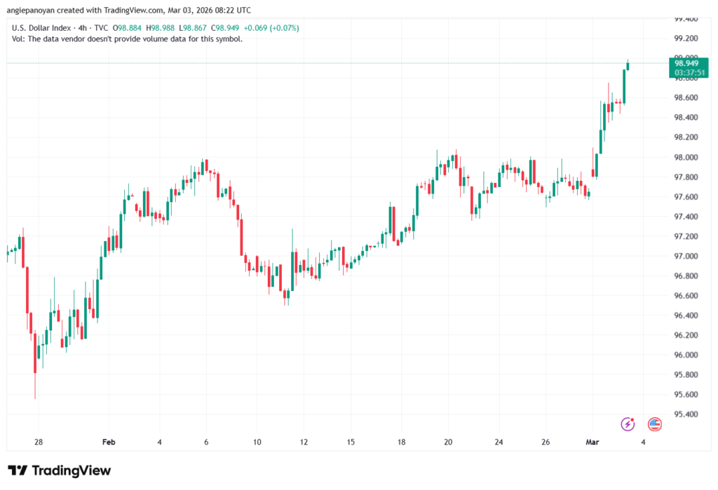 تحليل مؤشر الدولار الامريكي- Dollar Index (DXY)-03/03/2026