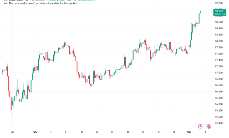 تحليل مؤشر الدولار الامريكي- Dollar Index (DXY)-03/03/2026