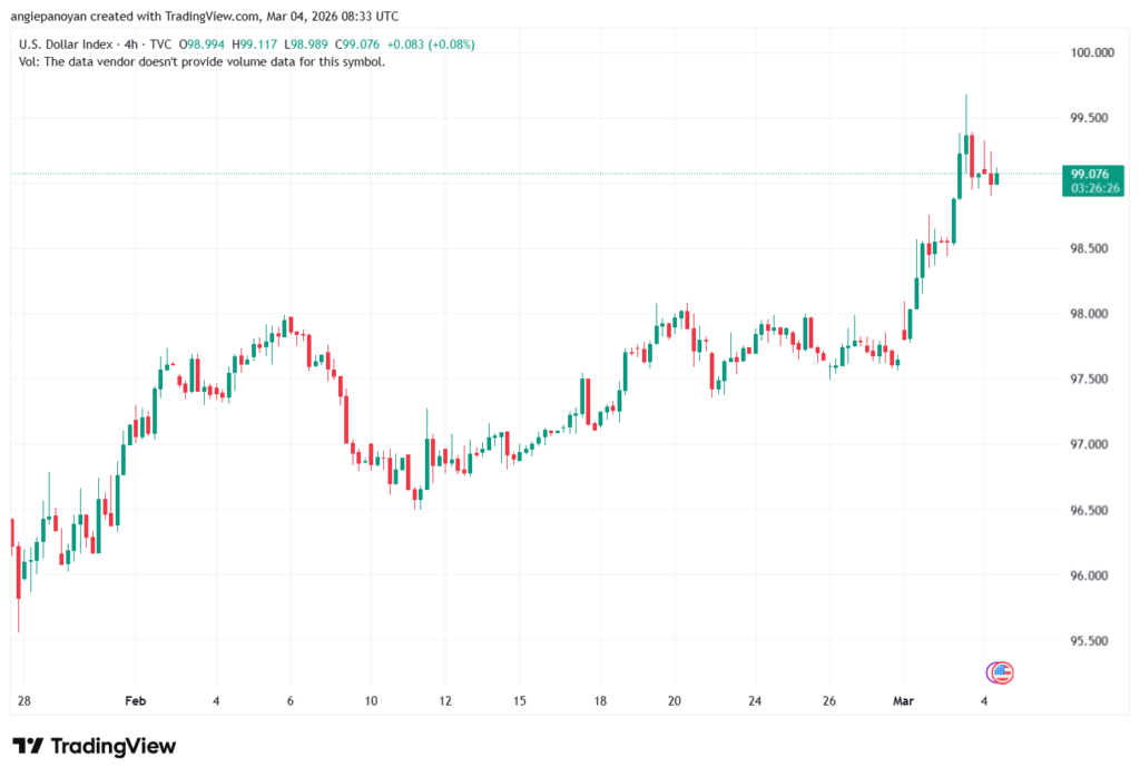تحليل مؤشر الدولار الامريكي- Dollar Index (DXY)-04/03/2026