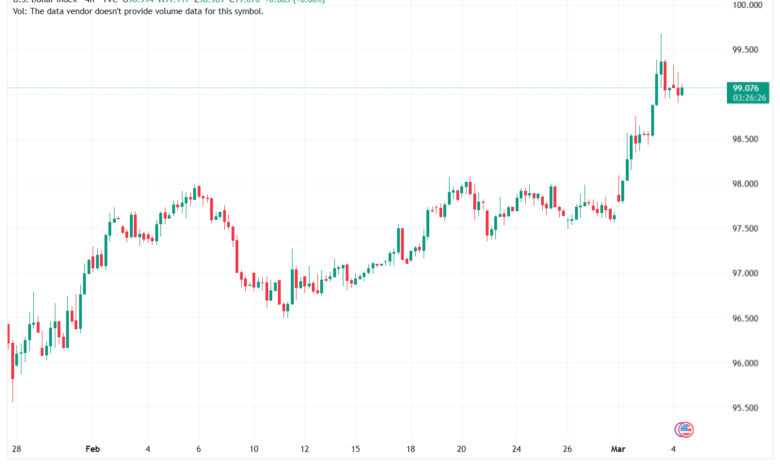 تحليل مؤشر الدولار الامريكي- Dollar Index (DXY)-04/03/2026