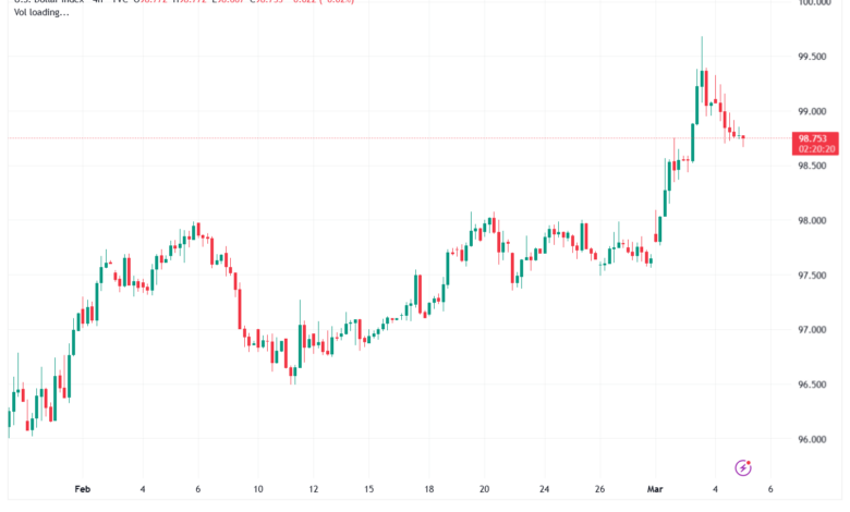 تحليل مؤشر الدولار الامريكي- Dollar Index (DXY)-05/03/2026