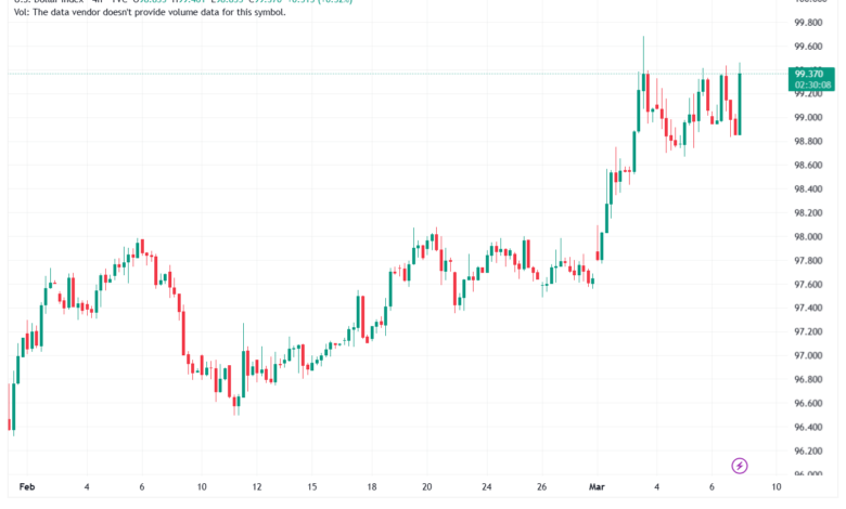 تحليل مؤشر الدولار الامريكي- Dollar Index (DXY)-09/03/2026