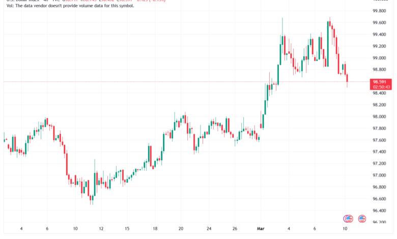 تحليل مؤشر الدولار الامريكي- Dollar Index (DXY)-10/03/2026