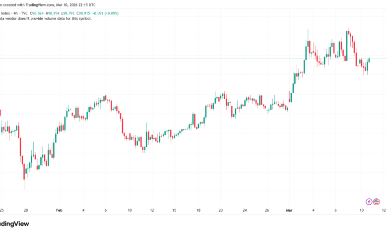 تحليل مؤشر الدولار الامريكي- Dollar Index (DXY)-11/03/2026