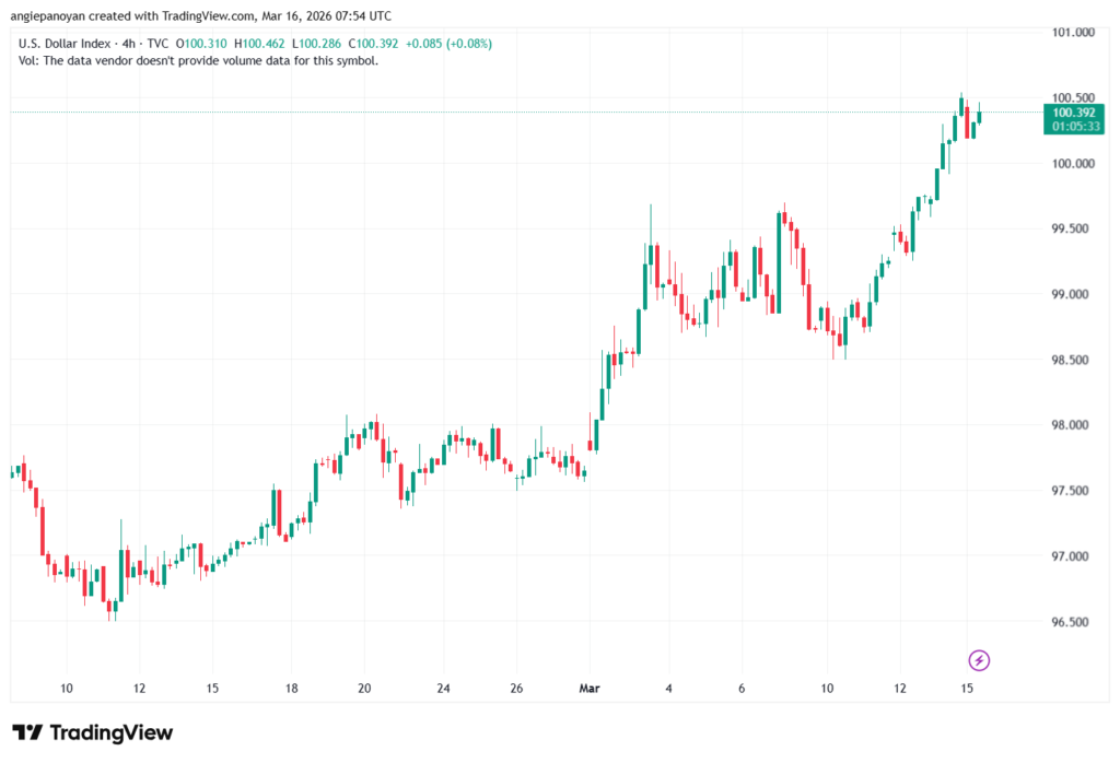 تحليل مؤشر الدولار الامريكي- Dollar Index (DXY)-16/03/2026