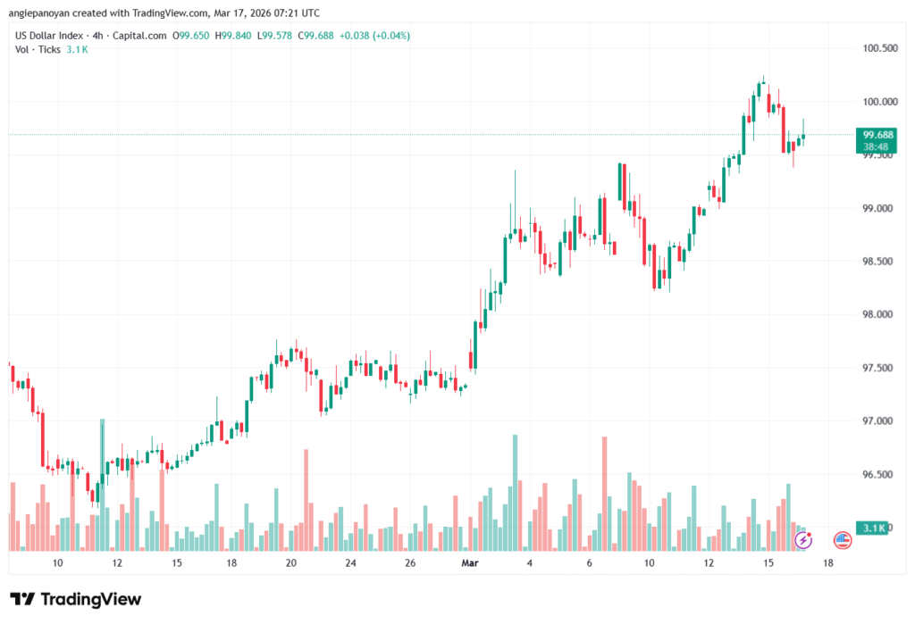 تحليل مؤشر الدولار الامريكي- Dollar Index (DXY)-17/03/2026