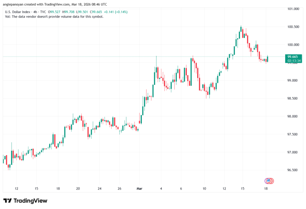 تحليل مؤشر الدولار الامريكي- Dollar Index (DXY)-18/03/2026