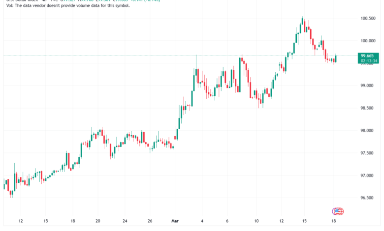 تحليل مؤشر الدولار الامريكي- Dollar Index (DXY)-18/03/2026