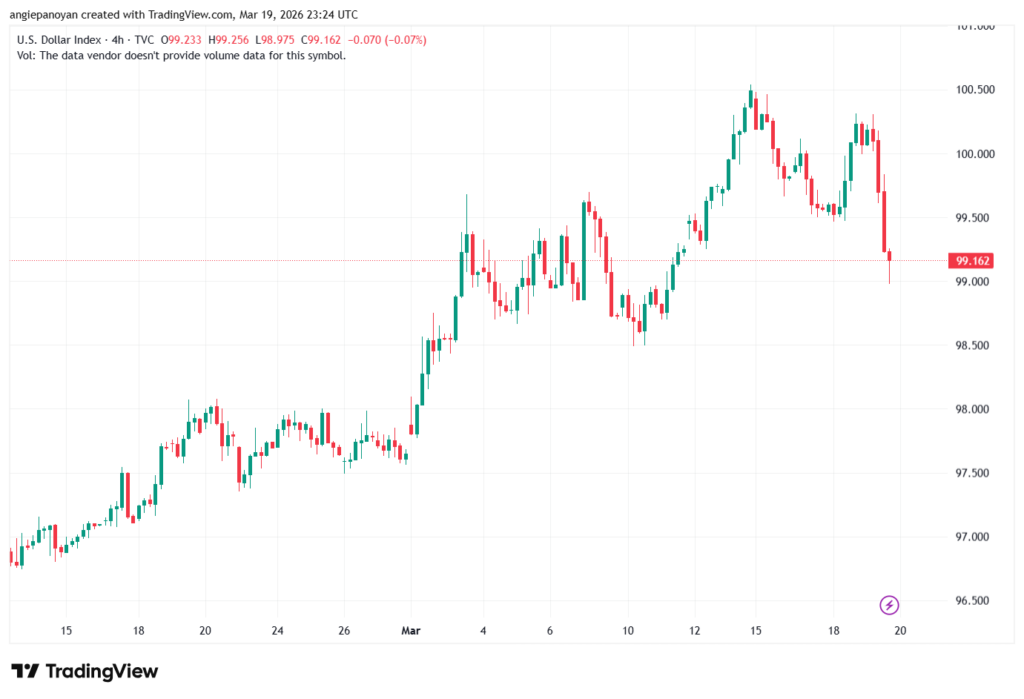 تحليل مؤشر الدولار الامريكي- Dollar Index (DXY)-20/03/2026