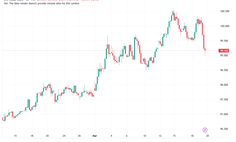 تحليل مؤشر الدولار الامريكي- Dollar Index (DXY)-20/03/2026
