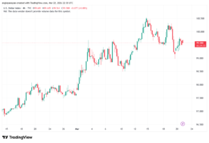 تحليل مؤشر الدولار الامريكي- Dollar Index (DXY)-23/03/2026