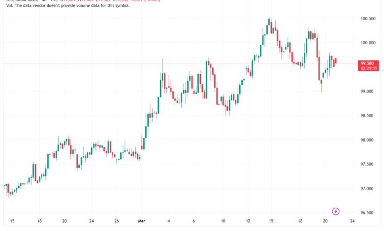 تحليل مؤشر الدولار الامريكي- Dollar Index (DXY)-23/03/2026