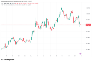 تحليل مؤشر الدولار الامريكي- Dollar Index (DXY)-24/03/2026