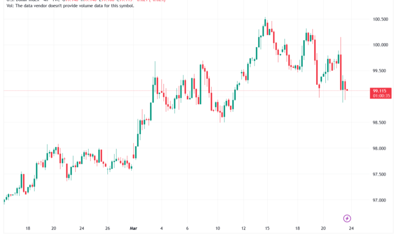 تحليل مؤشر الدولار الامريكي- Dollar Index (DXY)-24/03/2026