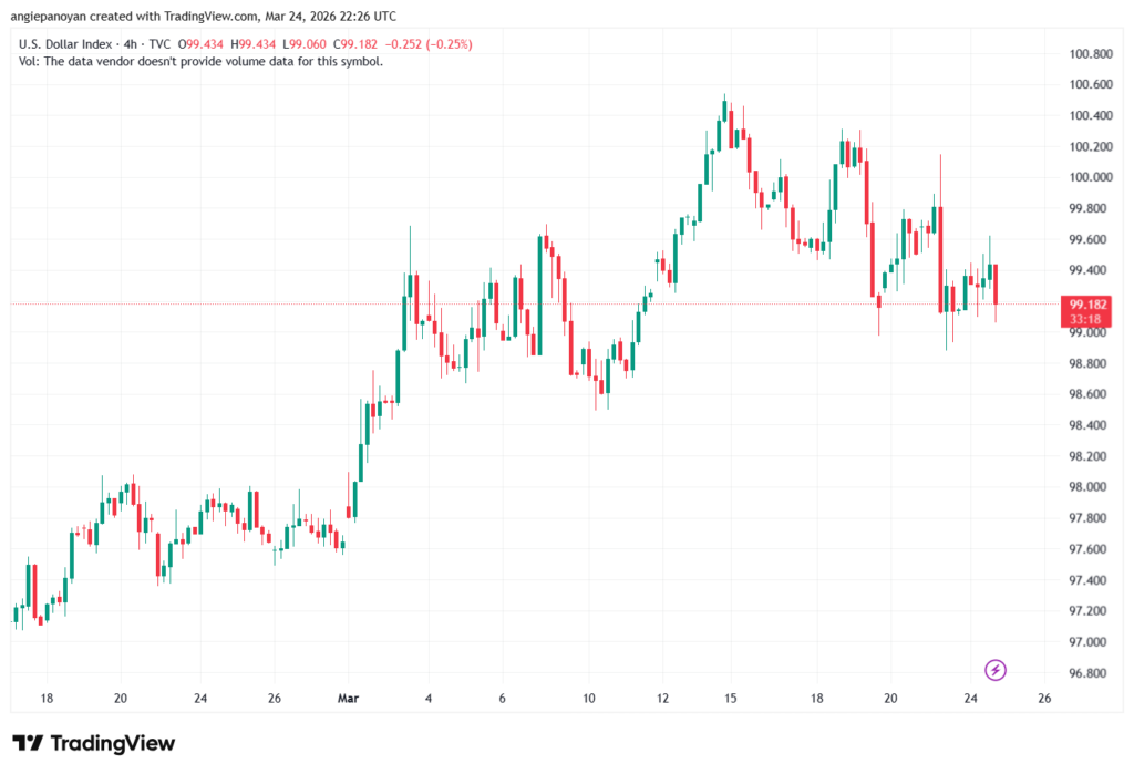 تحليل مؤشر الدولار الامريكي- Dollar Index (DXY)-25/03/2026