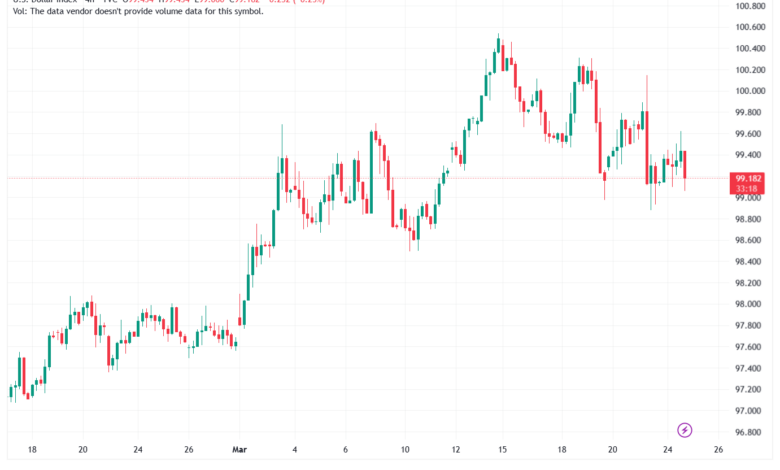 تحليل مؤشر الدولار الامريكي- Dollar Index (DXY)-25/03/2026