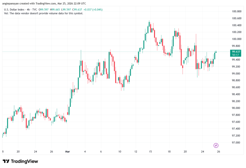 تحليل مؤشر الدولار الامريكي- Dollar Index (DXY)-26/03/2026