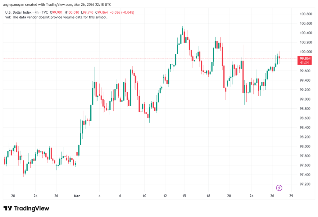 تحليل مؤشر الدولار الامريكي- Dollar Index (DXY)-27/03/2026