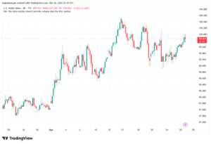 تحليل مؤشر الدولار الامريكي- Dollar Index (DXY)-27/03/2026