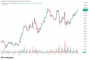 تحليل مؤشر الدولار الامريكي- Dollar Index (DXY)-30/03/2026