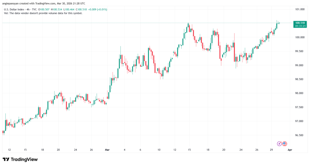 تحليل مؤشر الدولار الامريكي- Dollar Index (DXY)-31/03/2026