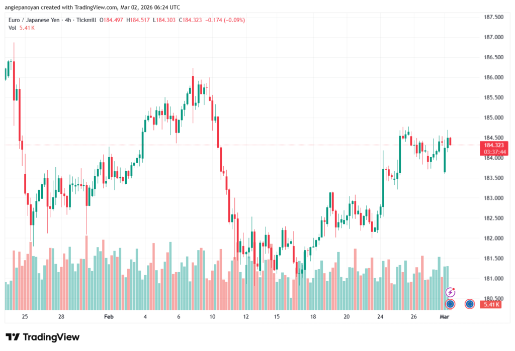 تحليل-EURJPY-02-03-2026