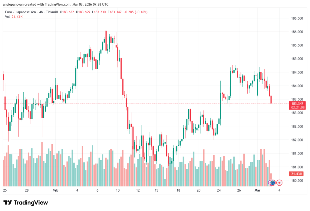 تحليل-EURJPY-03-03-2026