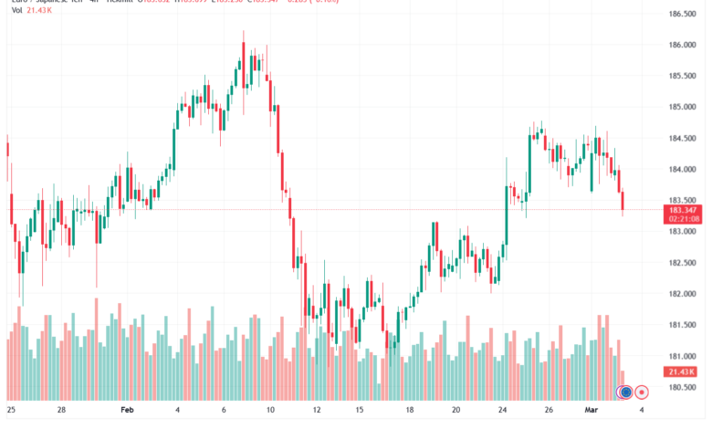 تحليل-EURJPY-03-03-2026