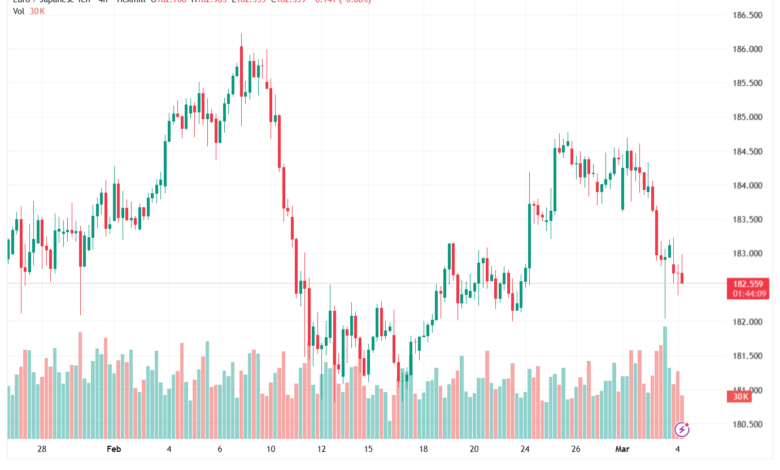 تحليل-EURJPY-04-03-2026