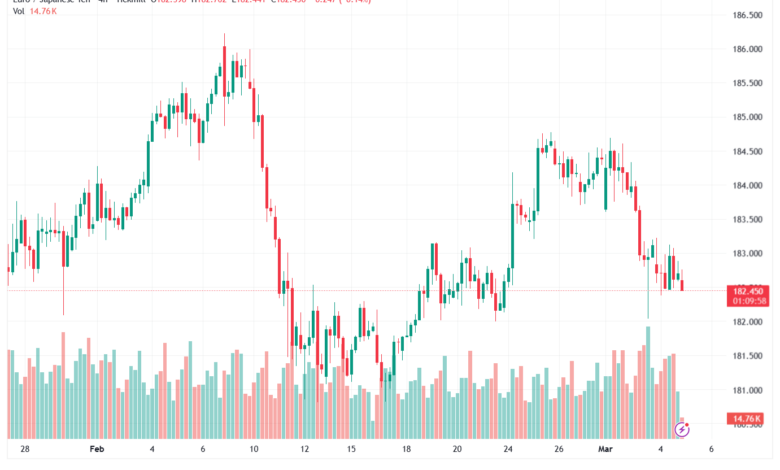 تحليل-EURJPY-05-03-2026