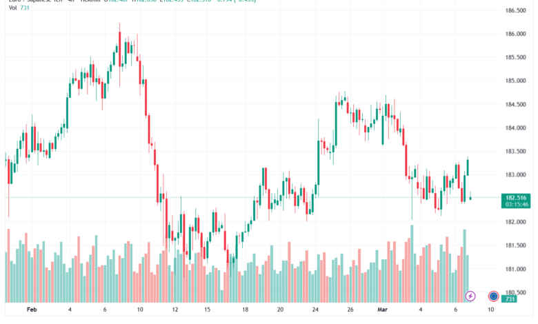 تحليل-EURJPY-09-03-2026