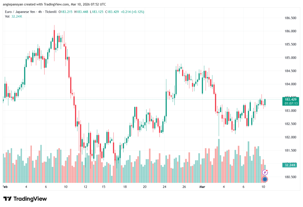 تحليل-EURJPY-10-03-2026