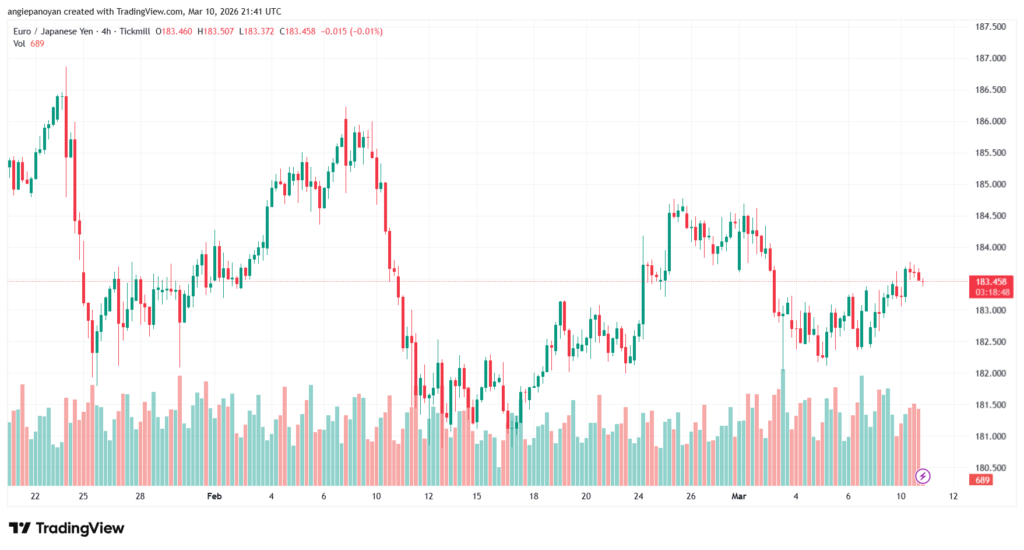 تحليل-EURJPY-11-03-2026