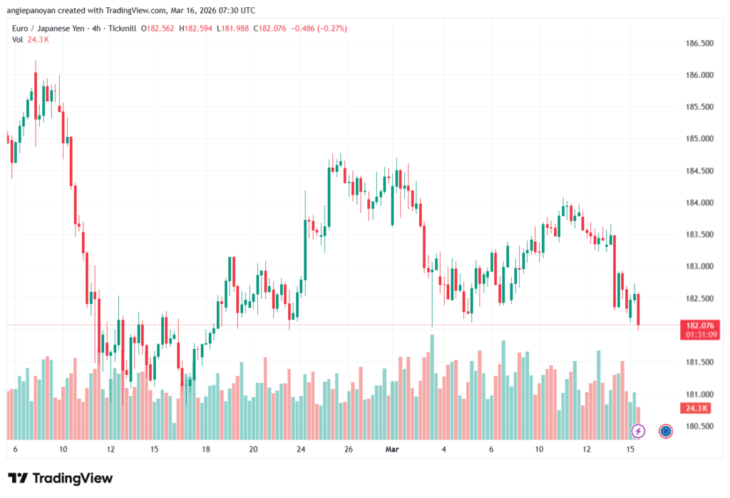 تحليل-EURJPY-16-03-2026