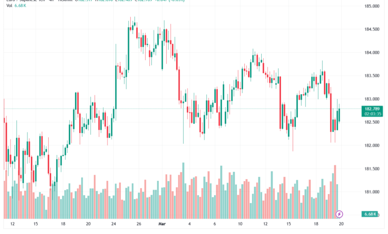 تحليل-EURJPY-20-03-2026