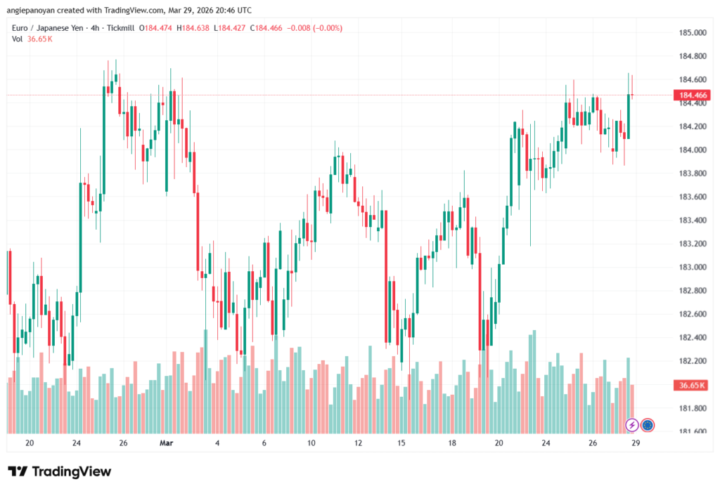تحليل-EURJPY-30-03-2026