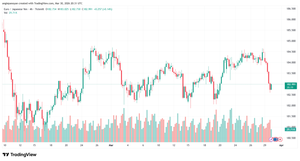 تحليل-EURJPY-31-03-2026