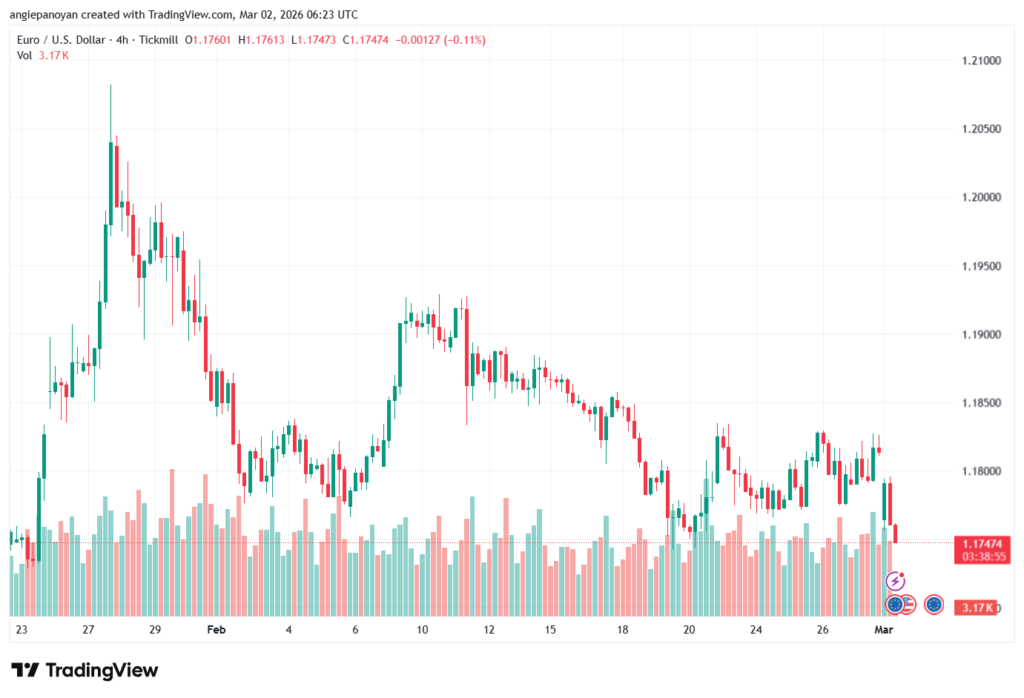 تحليل EURUSD-02-03-2026
