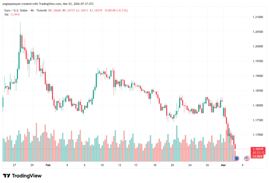 تحليل EURUSD-03-03-2026